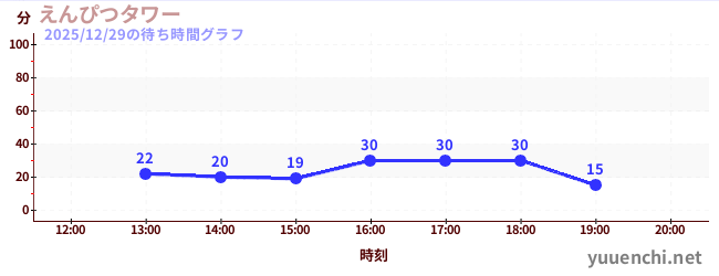 4日前の待ち時間グラフ（えんぴつタワー)