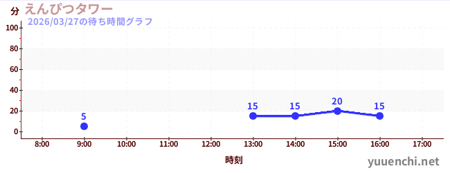6日前の待ち時間グラフ（えんぴつタワー)