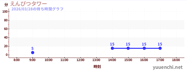 5日前の待ち時間グラフ（えんぴつタワー)