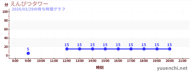 4日前の待ち時間グラフ（えんぴつタワー)