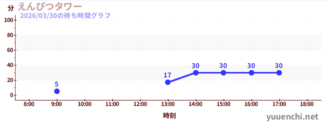3日前の待ち時間グラフ（えんぴつタワー)