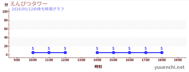 5日前の待ち時間グラフ（えんぴつタワー)