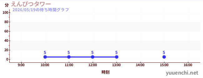 今日のこれまでの待ち時間グラフ（えんぴつタワー)