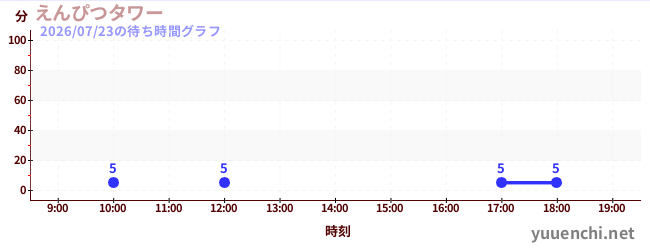 6日前の待ち時間グラフ（えんぴつタワー)