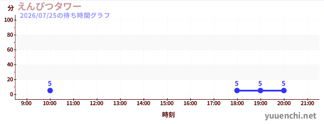 4日前の待ち時間グラフ（えんぴつタワー)