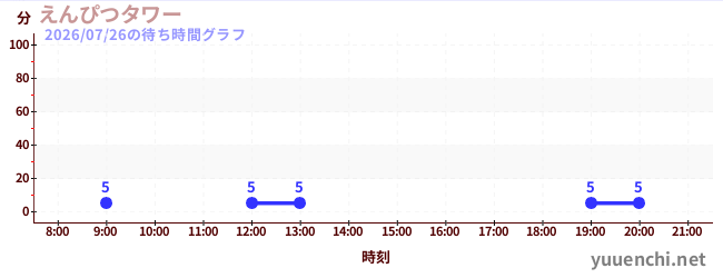 3日前の待ち時間グラフ（えんぴつタワー)