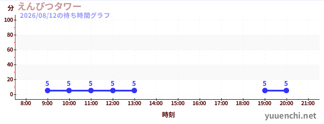 4日前の待ち時間グラフ（えんぴつタワー)