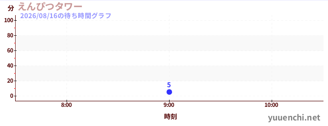 今日のこれまでの待ち時間グラフ（えんぴつタワー)