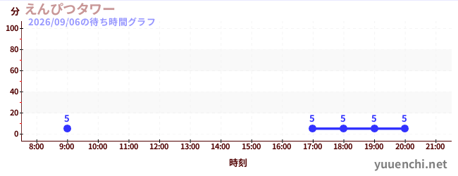 7日前の待ち時間グラフ（えんぴつタワー)