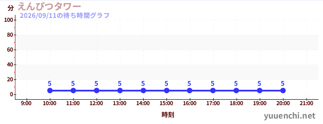 2日前の待ち時間グラフ（えんぴつタワー)