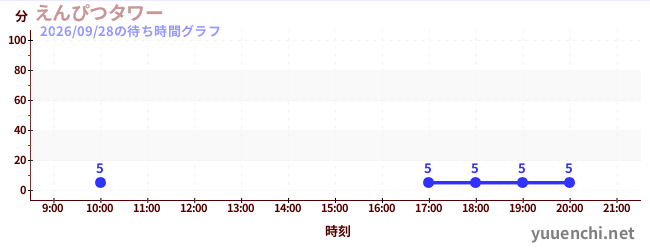 3日前の待ち時間グラフ（えんぴつタワー)