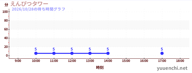 2日前の待ち時間グラフ（えんぴつタワー)