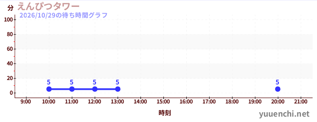 1日前の待ち時間グラフ（えんぴつタワー)