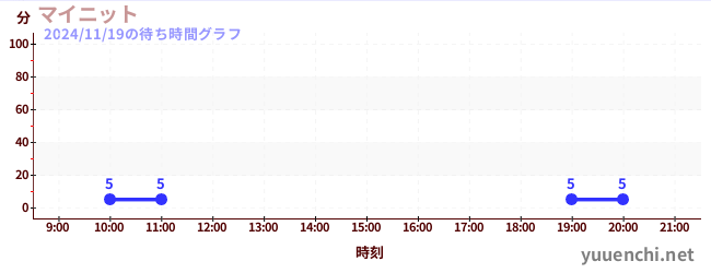 3日前の待ち時間グラフ（マイニット)