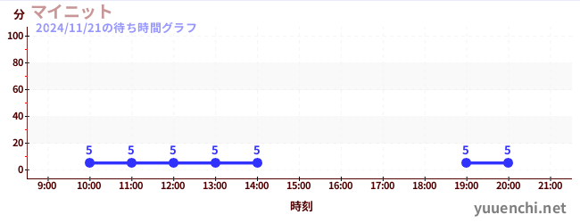 1日前の待ち時間グラフ（マイニット)