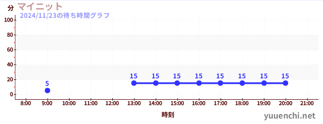 1日前の待ち時間グラフ（マイニット)