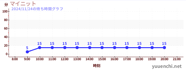 今日のこれまでの待ち時間グラフ（マイニット)