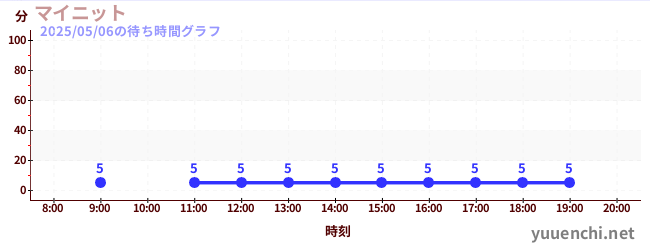 7日前の待ち時間グラフ(マイニット)
