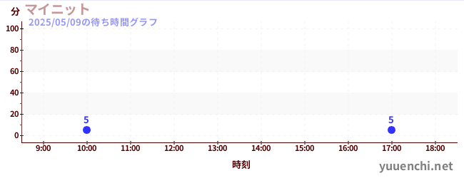 4日前の待ち時間グラフ(マイニット)