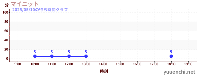 3日前の待ち時間グラフ(マイニット)