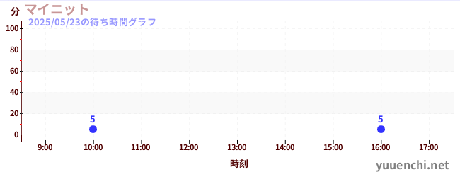 3日前の待ち時間グラフ(マイニット)