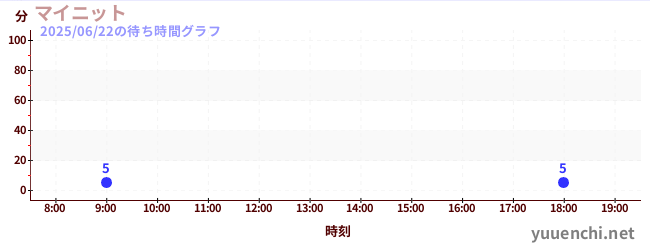 5日前の待ち時間グラフ(マイニット)
