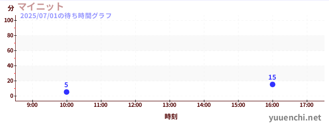 4日前の待ち時間グラフ(マイニット)