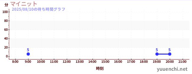 1日前の待ち時間グラフ(マイニット)