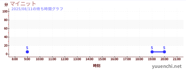 今日のこれまでの待ち時間グラフ(マイニット)