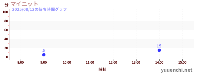 今日のこれまでの待ち時間グラフ(マイニット)