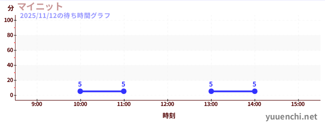 6日前の待ち時間グラフ（マイニット)