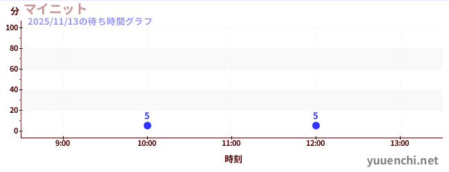 5日前の待ち時間グラフ（マイニット)