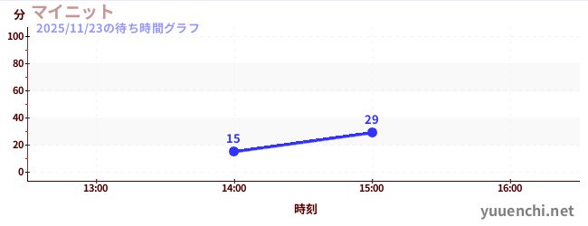 3日前の待ち時間グラフ（マイニット)