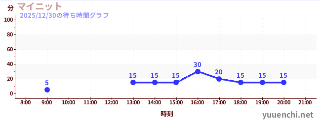 3日前の待ち時間グラフ（マイニット)