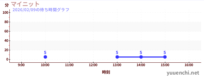 7日前の待ち時間グラフ（マイニット)