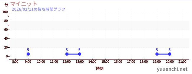 5日前の待ち時間グラフ（マイニット)