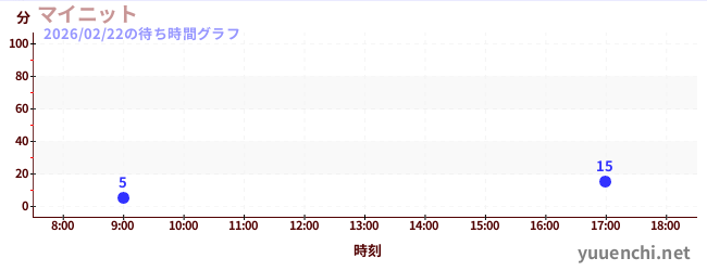 5日前の待ち時間グラフ（マイニット)