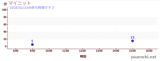 4日前の待ち時間グラフ（マイニット)