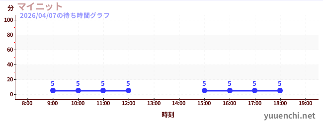 6日前の待ち時間グラフ（マイニット)