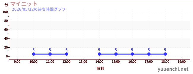 5日前の待ち時間グラフ（マイニット)