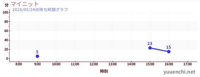 6日前の待ち時間グラフ（マイニット)