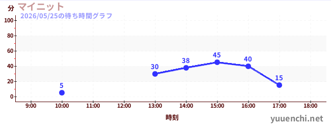 5日前の待ち時間グラフ（マイニット)