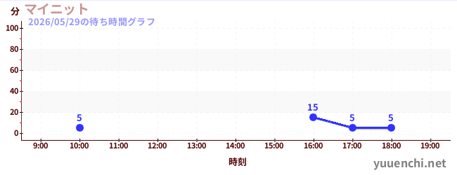 1日前の待ち時間グラフ（マイニット)