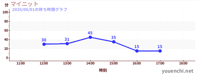 1日前の待ち時間グラフ（マイニット)