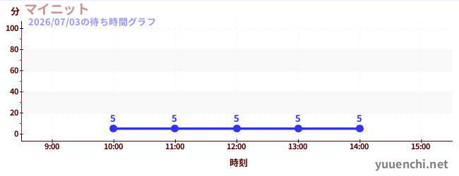 今日のこれまでの待ち時間グラフ（マイニット)