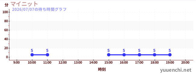 7日前の待ち時間グラフ（マイニット)