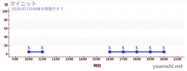 3日前の待ち時間グラフ（マイニット)