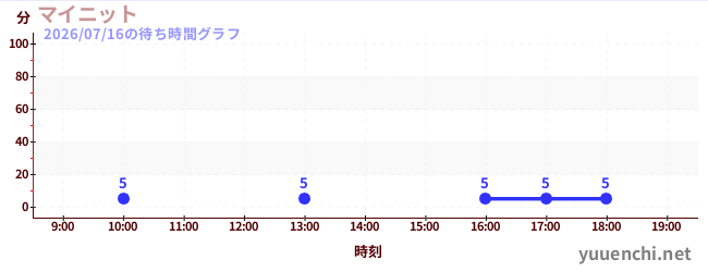 2日前の待ち時間グラフ（マイニット)