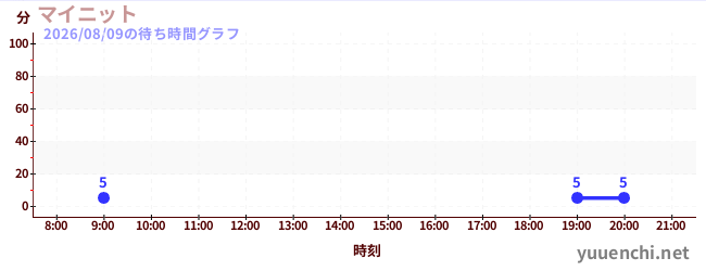 7日前の待ち時間グラフ（マイニット)