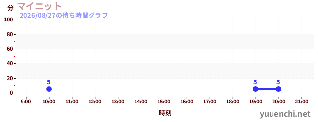 6日前の待ち時間グラフ（マイニット)